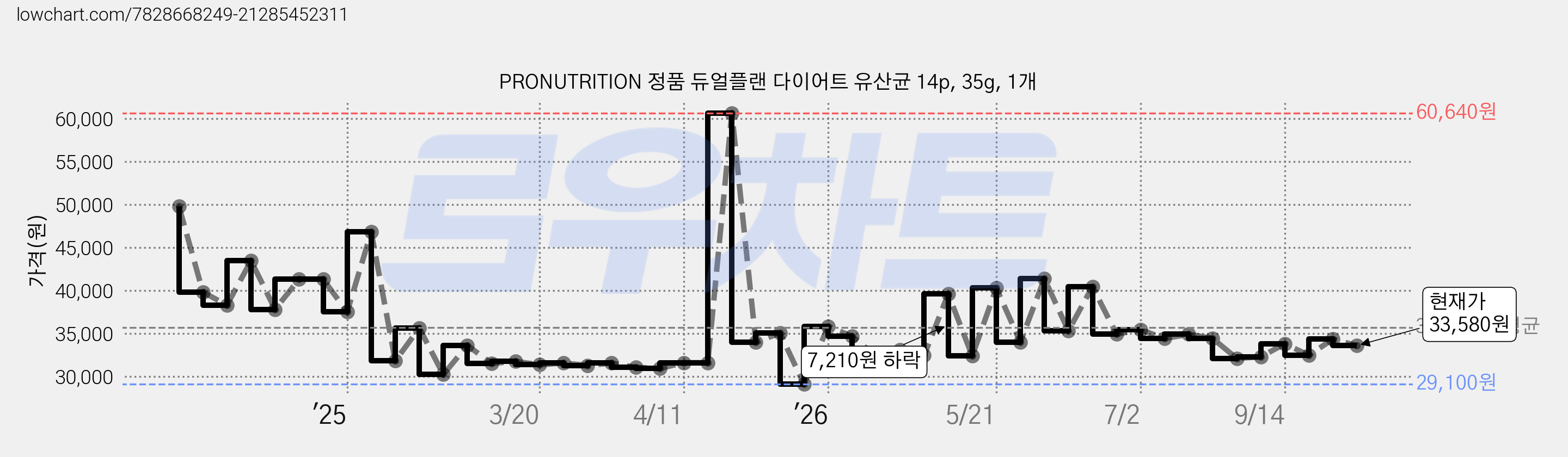 PRONUTRITION 정품 듀얼플랜 다이어트 유산균 14p, 35g, 1개 가격 변동 차트, 현재가 33,580원, 관측 최저가 29,100원