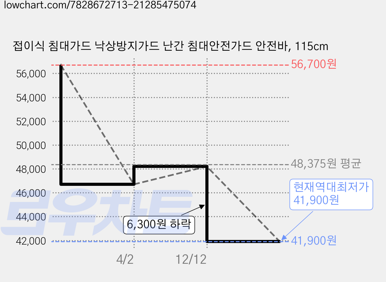 접이식 침대가드 낙상방지가드 난간 침대안전가드 안전바, 115cm 가격 변동 차트, 현재가 41,900원, 역대최저가