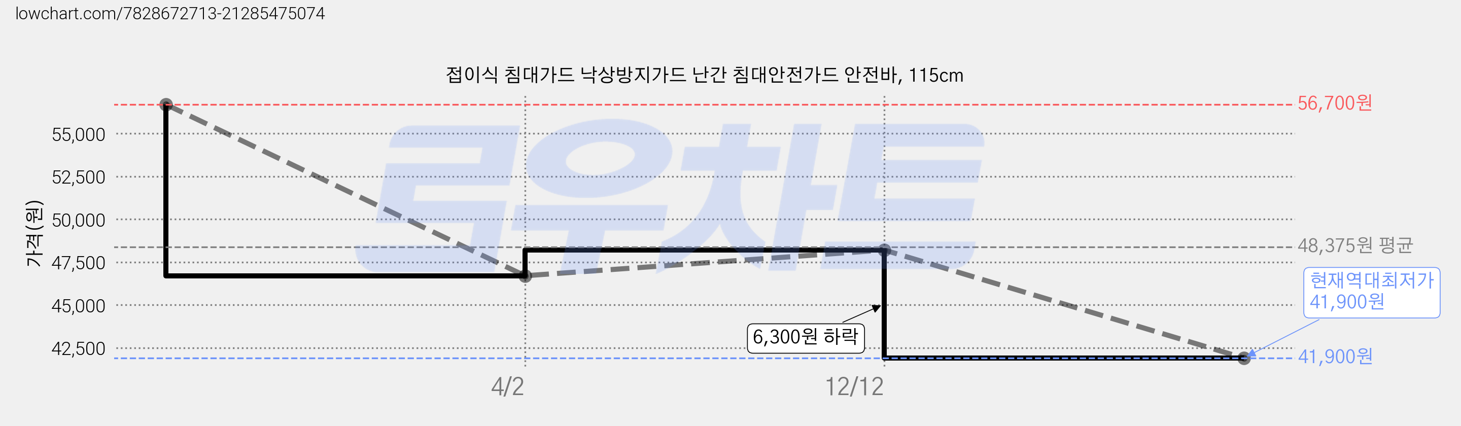 접이식 침대가드 낙상방지가드 난간 침대안전가드 안전바, 115cm 가격 변동 차트, 현재가 41,900원, 역대최저가