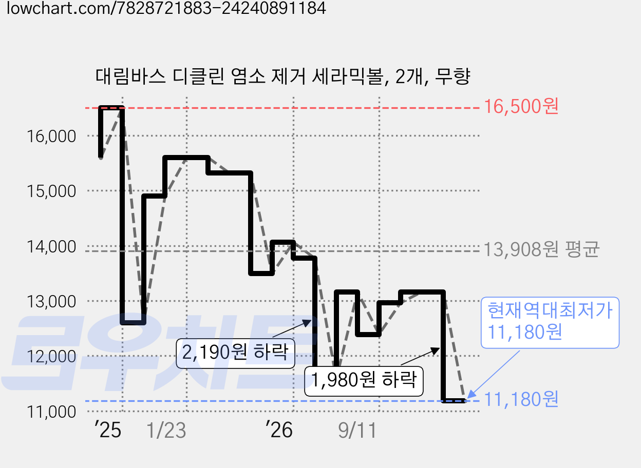 대림바스 디클린 염소 제거 세라믹볼, 2개, 무향 가격 변동 차트, 현재가 11,180원, 역대최저가