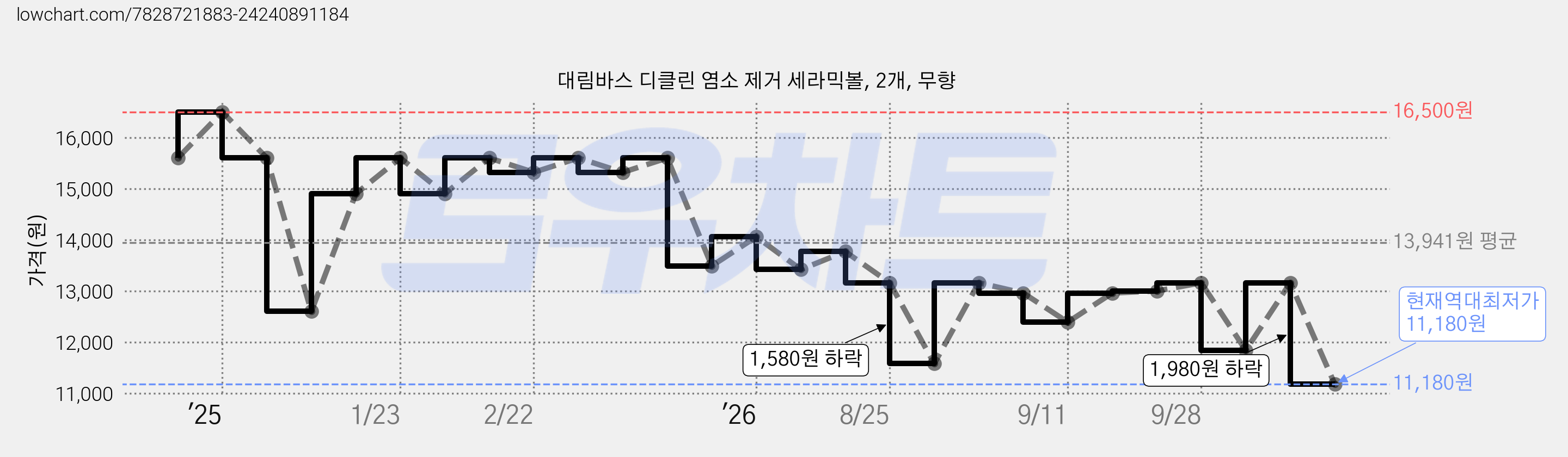 대림바스 디클린 염소 제거 세라믹볼, 2개, 무향 가격 변동 차트, 현재가 11,180원, 역대최저가