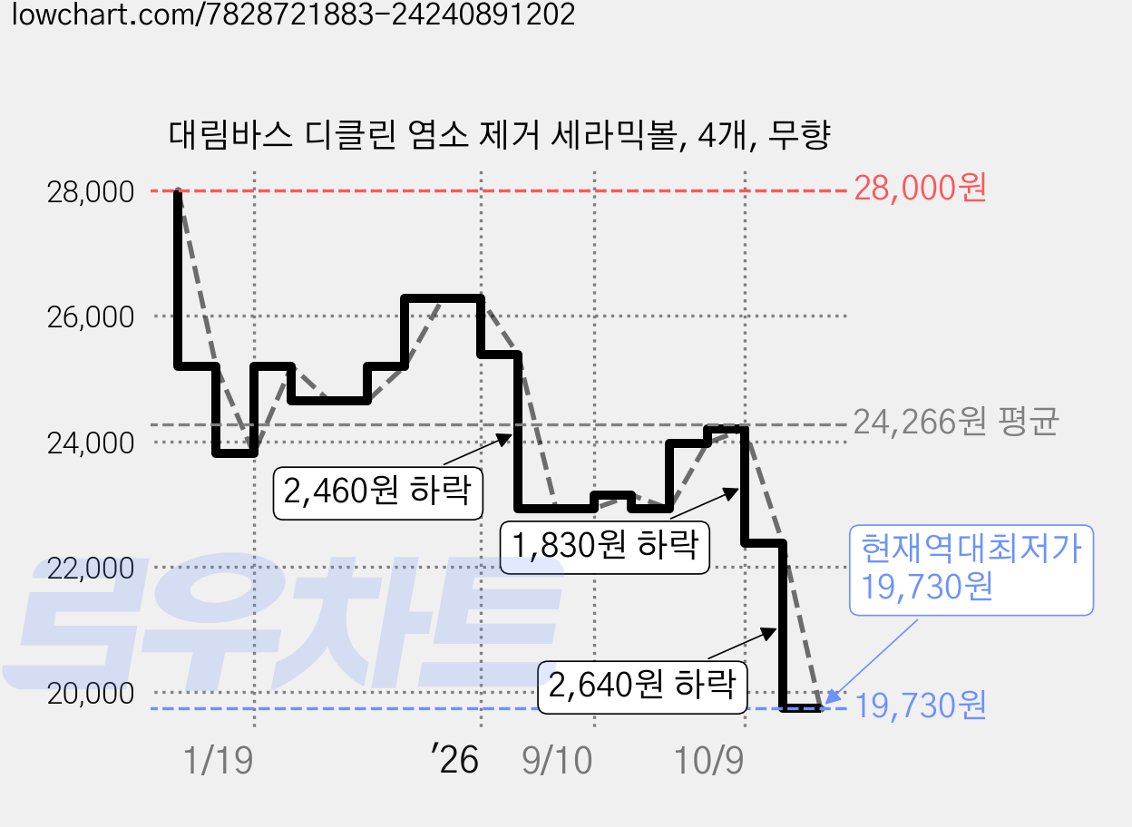 대림바스 디클린 염소 제거 세라믹볼, 4개, 무향 가격 변동 차트, 현재가 19,730원, 역대최저가