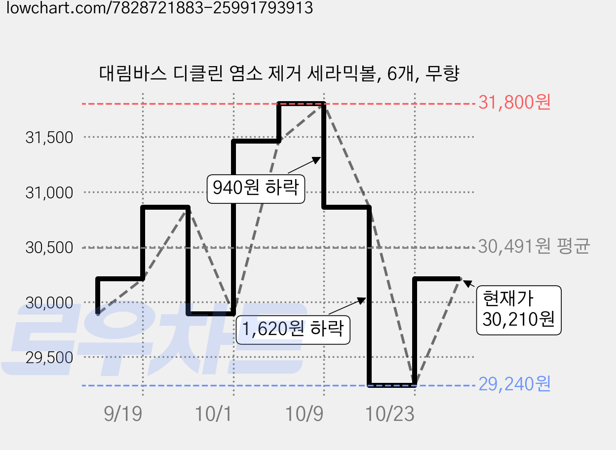 대림바스 디클린 염소 제거 세라믹볼, 6개, 무향 가격 변동 차트, 현재가 30,210원, 관측 최저가 29,240원