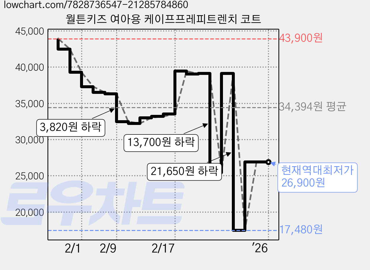 월튼키즈 여아용 케이프프레피트렌치 코트 가격 변동 차트, 현재가 26,900원, 역대최저가