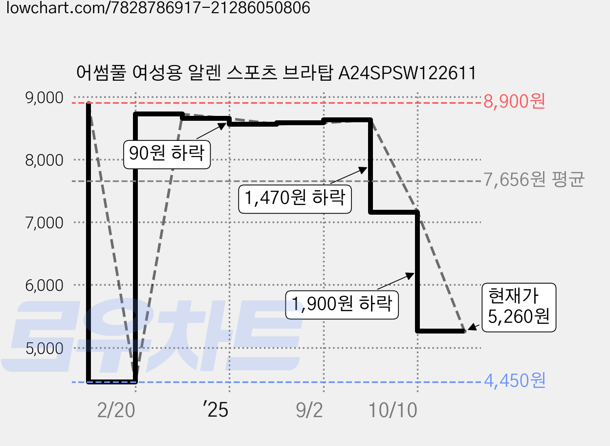어썸풀 여성용 알렌 스포츠 브라탑 A24SPSW122611 가격 변동 차트, 현재가 5,260원, 관측 최저가 4,450원