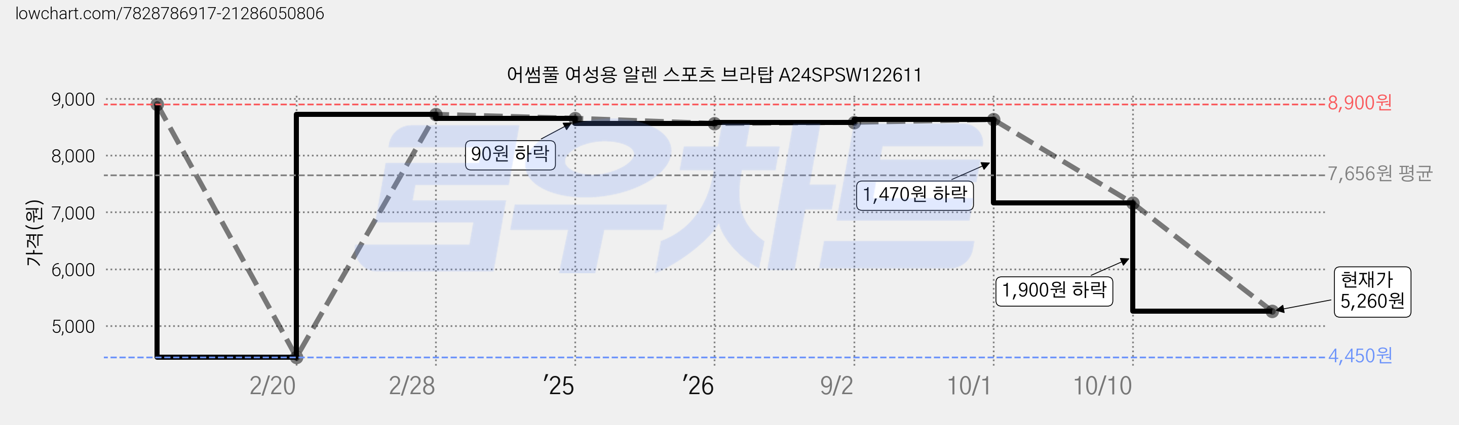 어썸풀 여성용 알렌 스포츠 브라탑 A24SPSW122611 가격 변동 차트, 현재가 5,260원, 관측 최저가 4,450원