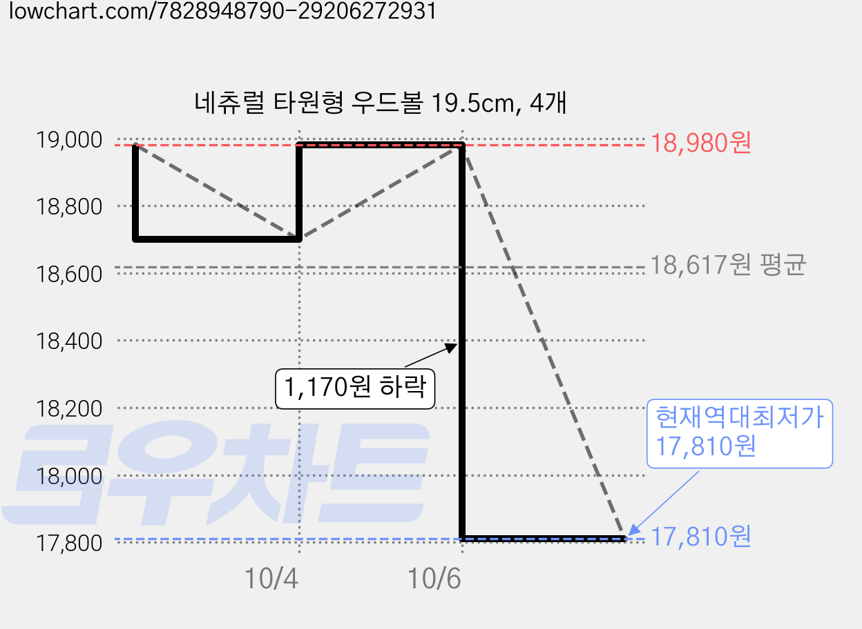 네츄럴 타원형 우드볼 19.5cm, 4개 가격 변동 차트, 현재가 17,810원, 역대최저가