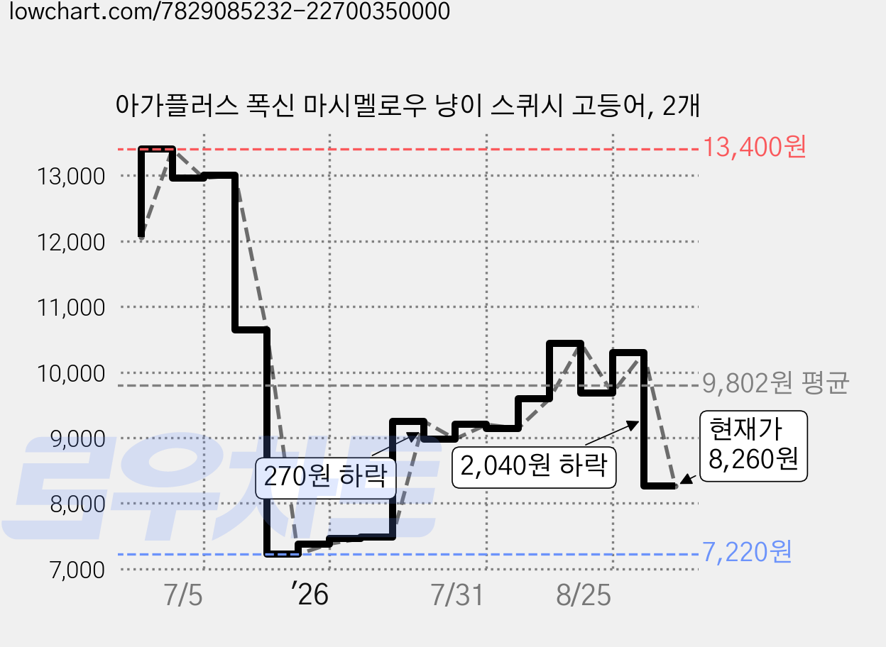 아가플러스 폭신 마시멜로우 냥이 스퀴시 고등어, 2개 가격 변동 차트, 현재가 8,260원, 관측 최저가 7,220원