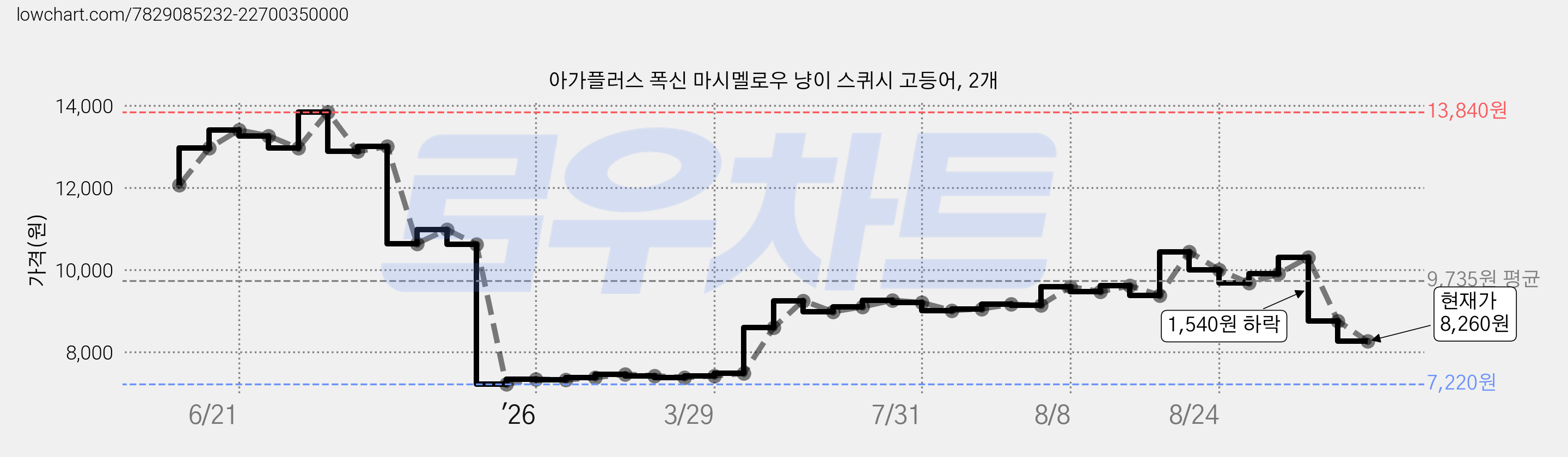 아가플러스 폭신 마시멜로우 냥이 스퀴시 고등어, 2개 가격 변동 차트, 현재가 8,260원, 관측 최저가 7,220원