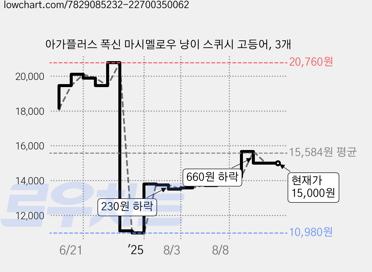 아가플러스 폭신 마시멜로우 냥이 스퀴시 고등어, 3개 가격 변동 차트, 현재가 15,000원, 관측 최저가 10,980원