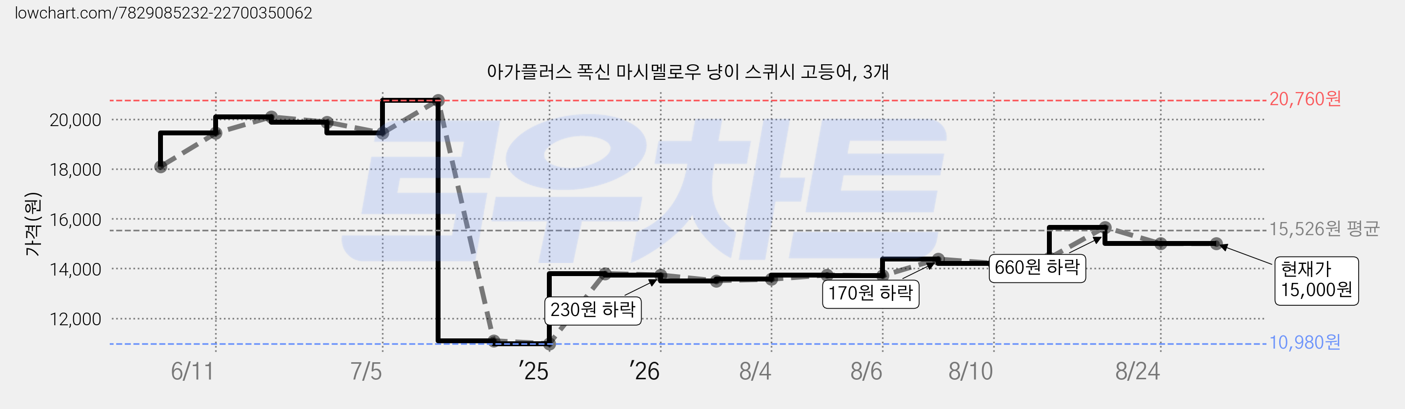 아가플러스 폭신 마시멜로우 냥이 스퀴시 고등어, 3개 가격 변동 차트, 현재가 15,000원, 관측 최저가 10,980원