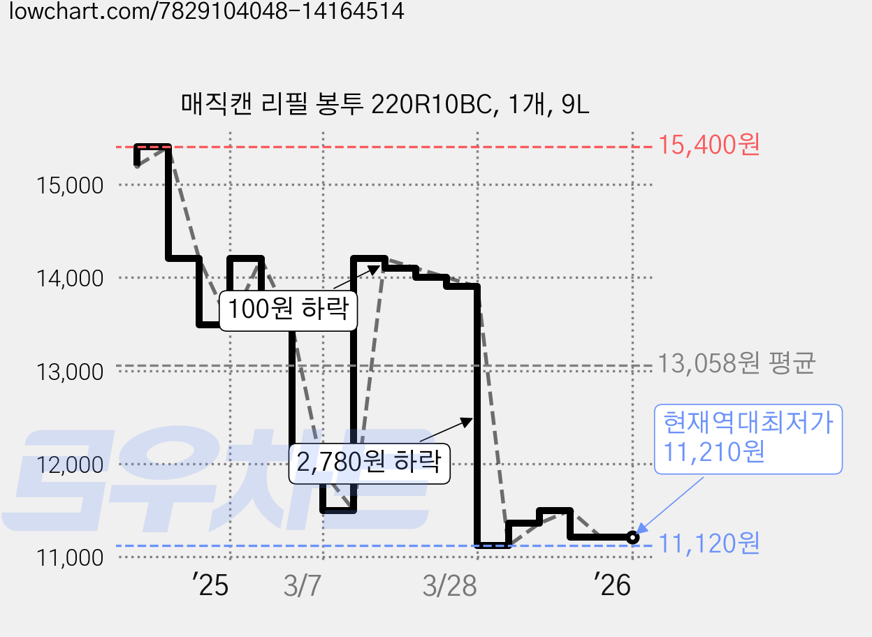 매직캔 리필 봉투 220R10BC, 1개, 9L 가격 변동 차트, 현재가 11,210원, 역대최저가