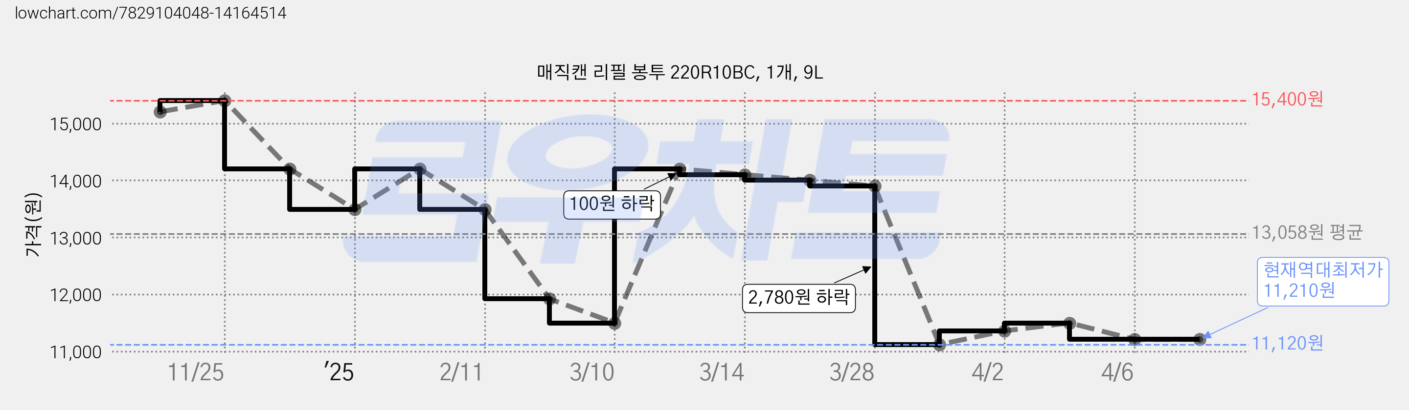 매직캔 리필 봉투 220R10BC, 1개, 9L 가격 변동 차트, 현재가 11,210원, 역대최저가