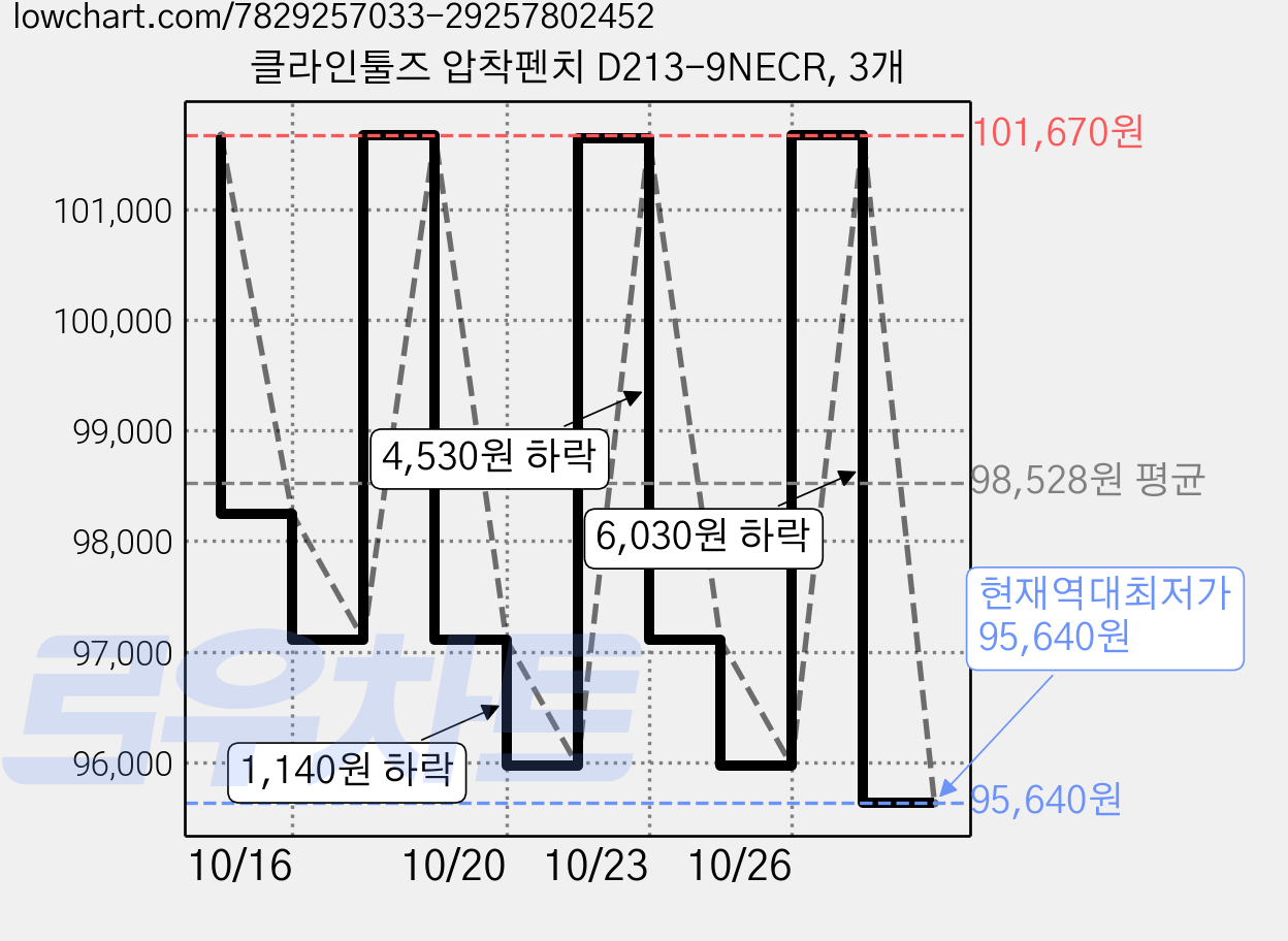 클라인툴즈 압착펜치 D213-9NECR, 3개 가격 변동 차트, 현재가 95,640원, 역대최저가