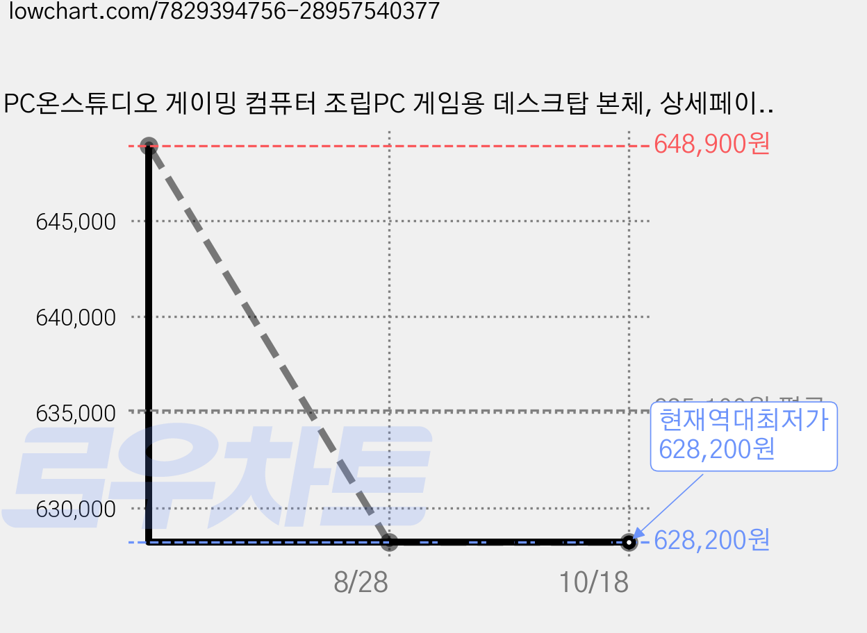 PC온스튜디오 게이밍 컴퓨터 조립PC 게임용 데스크탑 본체, 상세페이지 참조, 라데온 VEGA8, 16GB, 500GB, WIN11 Home 가격 변동 차트, 현재가 628,200원, 역대최저가