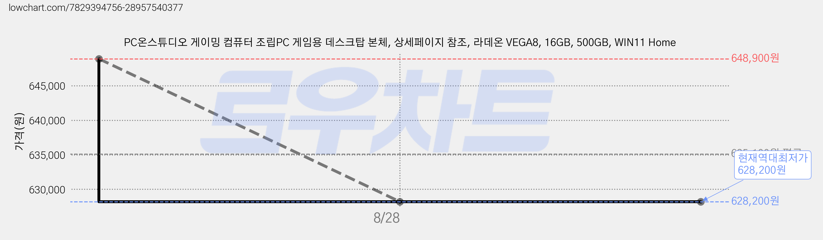 PC온스튜디오 게이밍 컴퓨터 조립PC 게임용 데스크탑 본체, 상세페이지 참조, 라데온 VEGA8, 16GB, 500GB, WIN11 Home 가격 변동 차트, 현재가 628,200원, 역대최저가