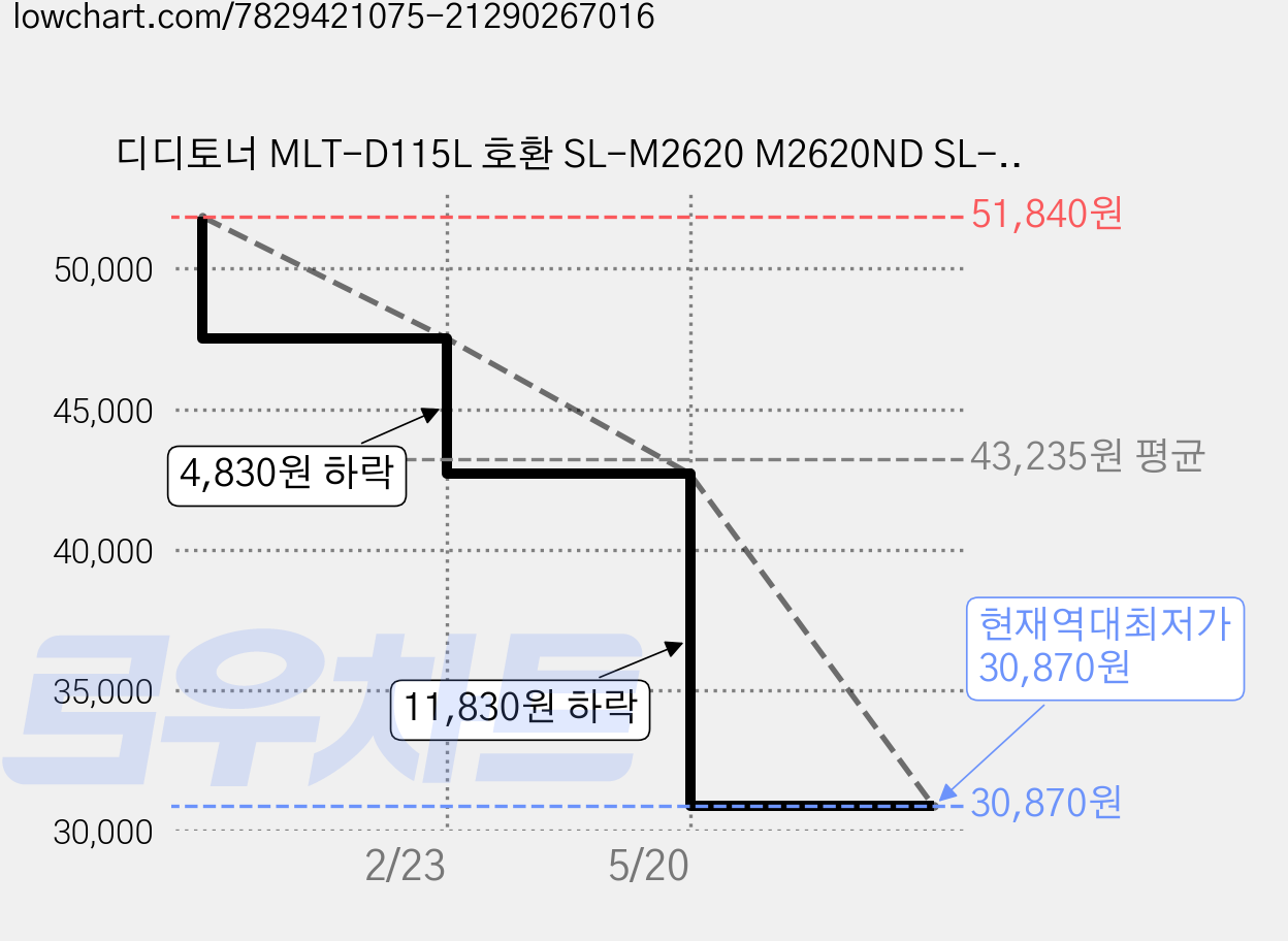 디디토너 MLT-D115L 호환 SL-M2620 M2620ND SL-M2670FN M2830 M2820 프린터용, 3개, 검정 가격 변동 차트, 현재가 30,870원, 역대최저가