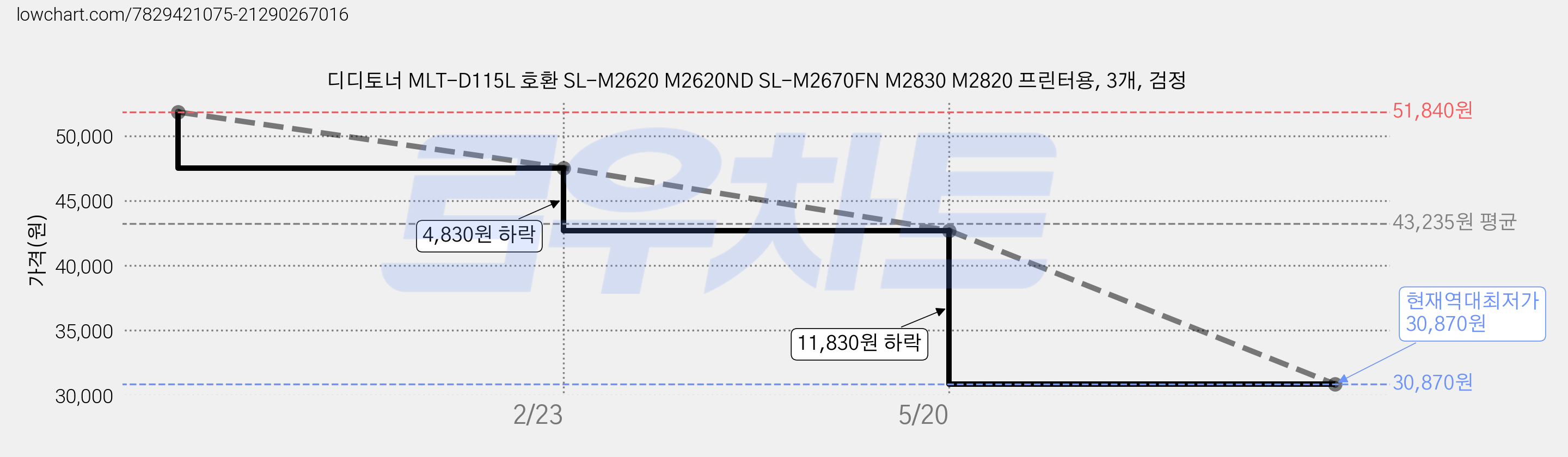 디디토너 MLT-D115L 호환 SL-M2620 M2620ND SL-M2670FN M2830 M2820 프린터용, 3개, 검정 가격 변동 차트, 현재가 30,870원, 역대최저가