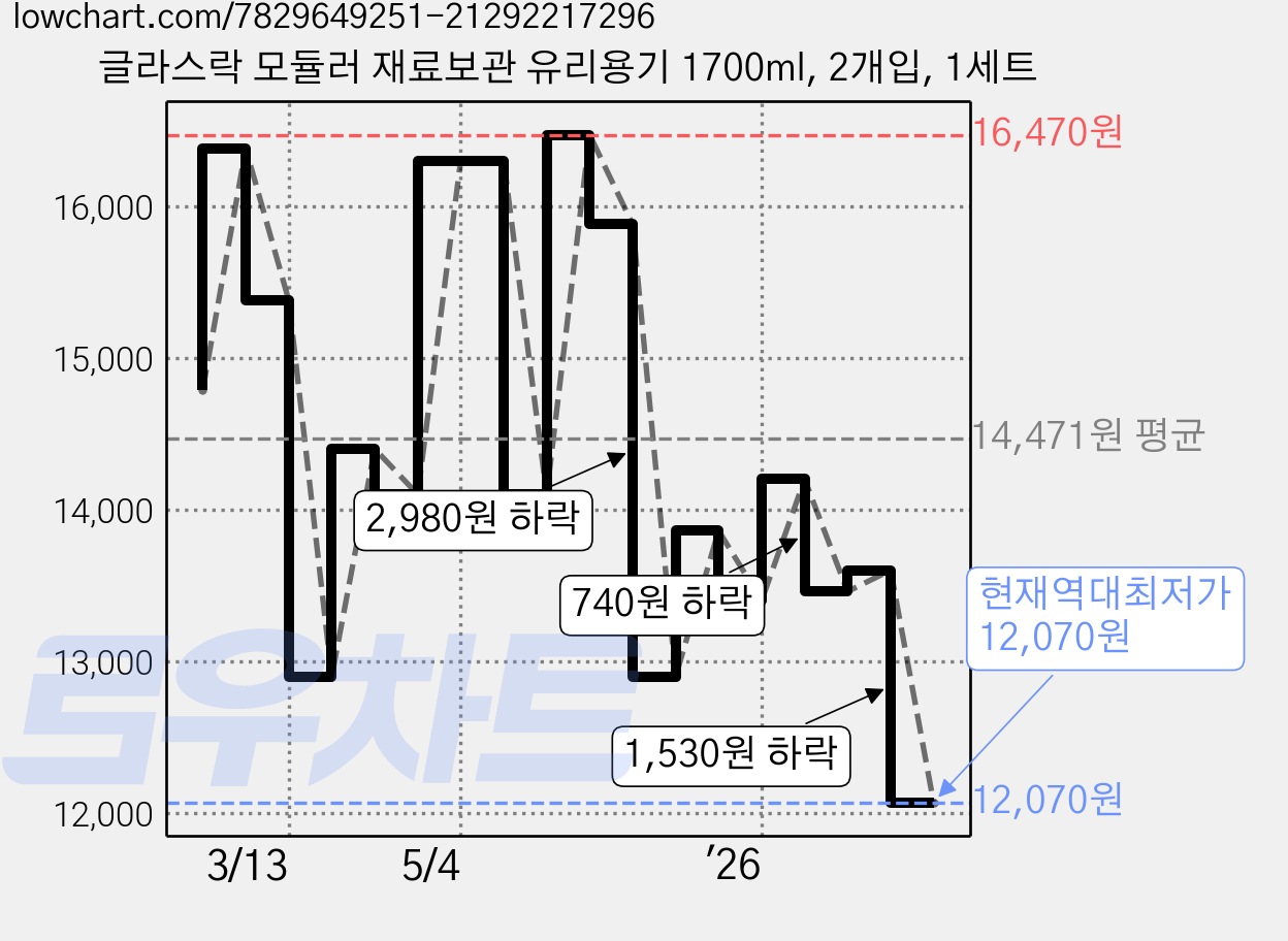 글라스락 모듈러 재료보관 유리용기 1700ml, 2개입, 1세트 가격 변동 차트, 현재가 12,070원, 역대최저가