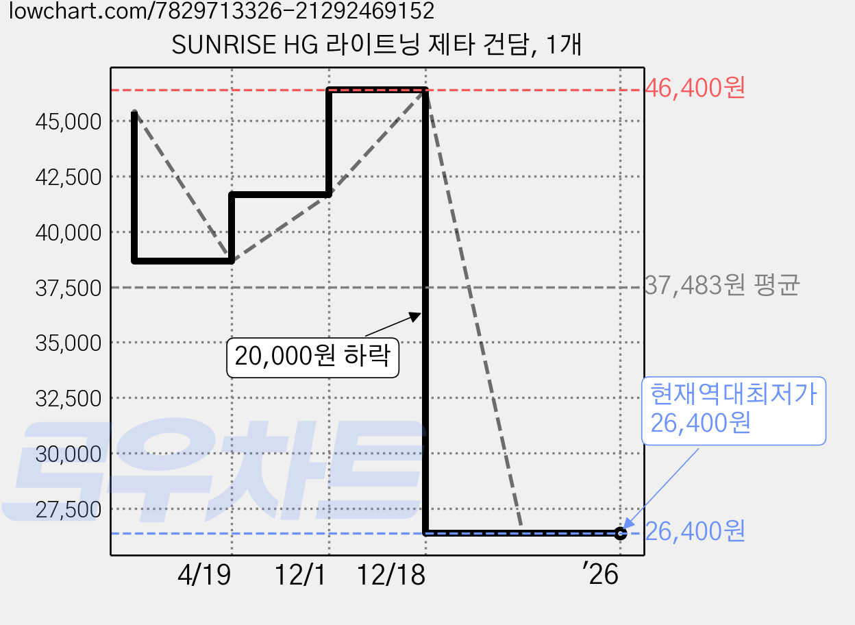 SUNRISE HG 라이트닝 제타 건담, 1개 가격 변동 차트, 현재가 26,400원, 역대최저가