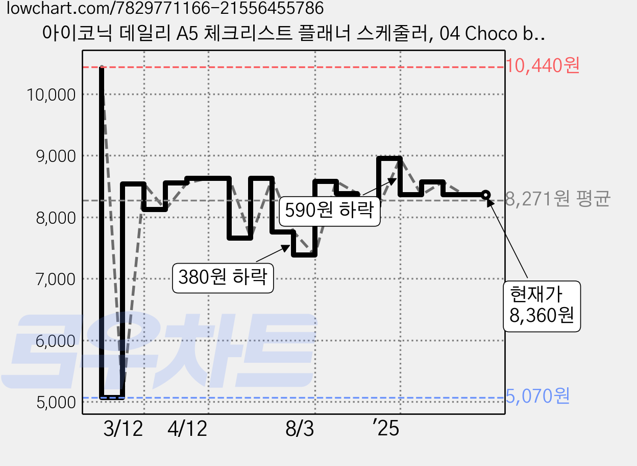 아이코닉 데일리 A5 체크리스트 플래너 스케줄러, 04 Choco brown, 2개 가격 변동 차트, 현재가 8,360원, 관측 최저가 5,070원