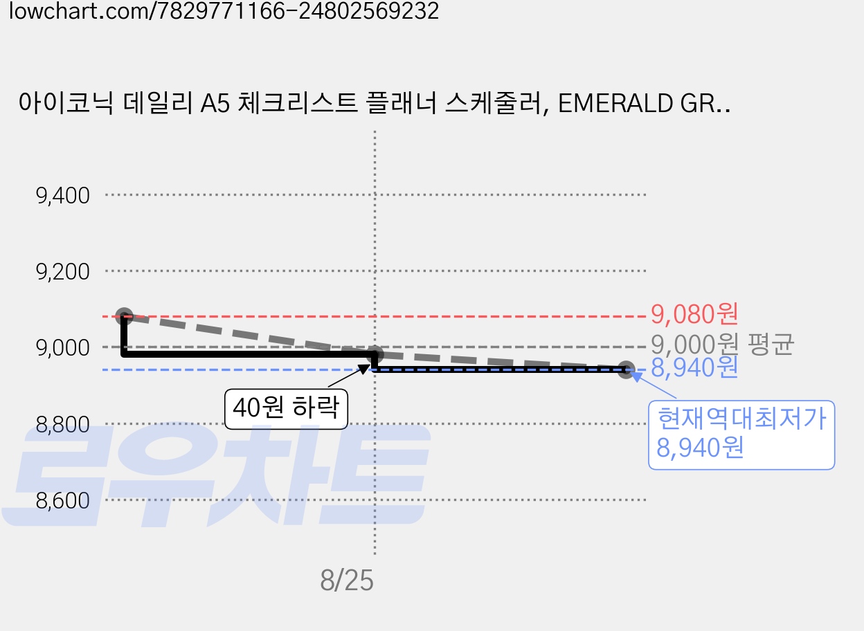 아이코닉 데일리 A5 체크리스트 플래너 스케줄러, EMERALD GREEN, 2개 가격 변동 차트, 현재가 8,940원, 역대최저가