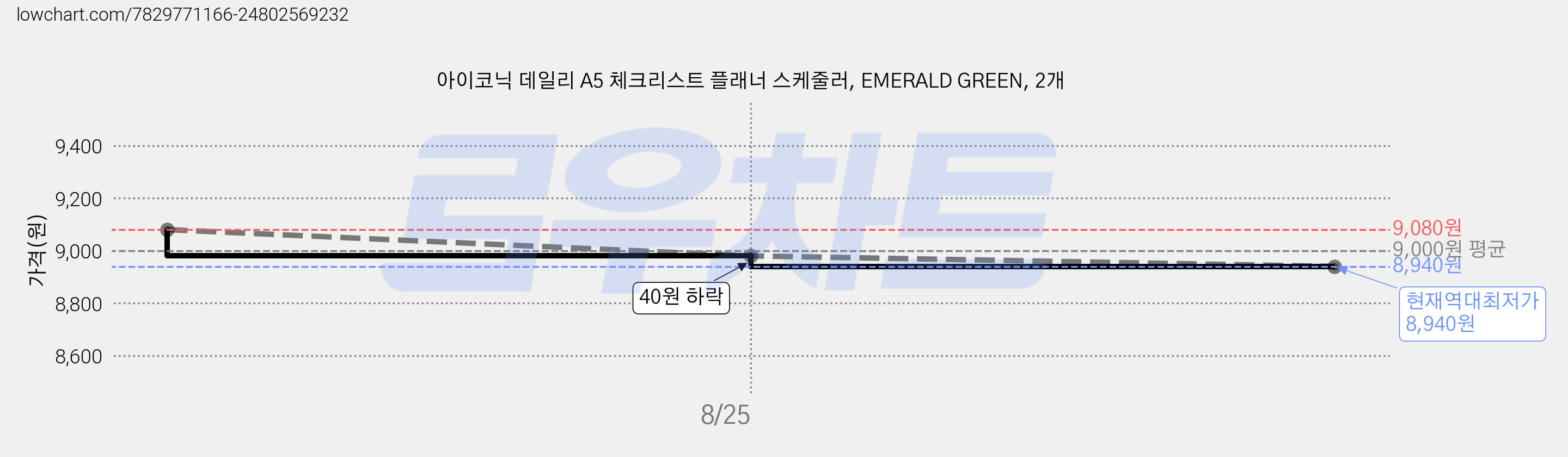 아이코닉 데일리 A5 체크리스트 플래너 스케줄러, EMERALD GREEN, 2개 가격 변동 차트, 현재가 8,940원, 역대최저가