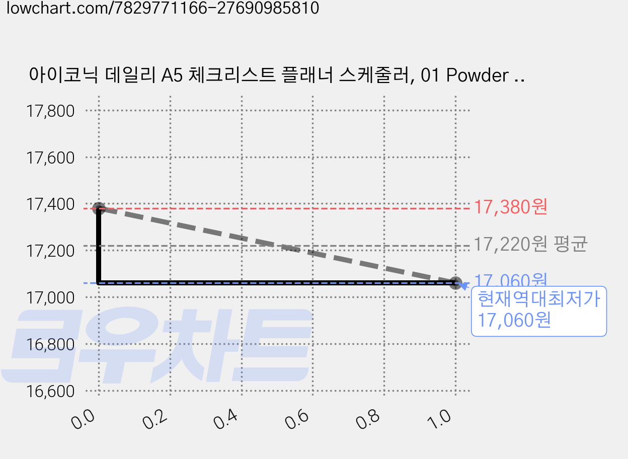 아이코닉 데일리 A5 체크리스트 플래너 스케줄러, 01 Powder blue, 4개 가격 변동 차트, 현재가 17,060원, 역대최저가