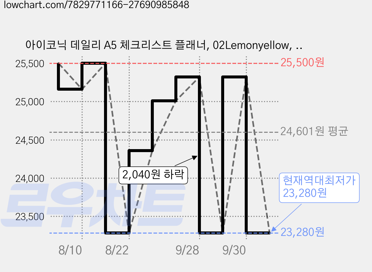 아이코닉 데일리 A5 체크리스트 플래너, 02Lemonyellow, 6개 가격 변동 차트, 현재가 23,280원, 역대최저가