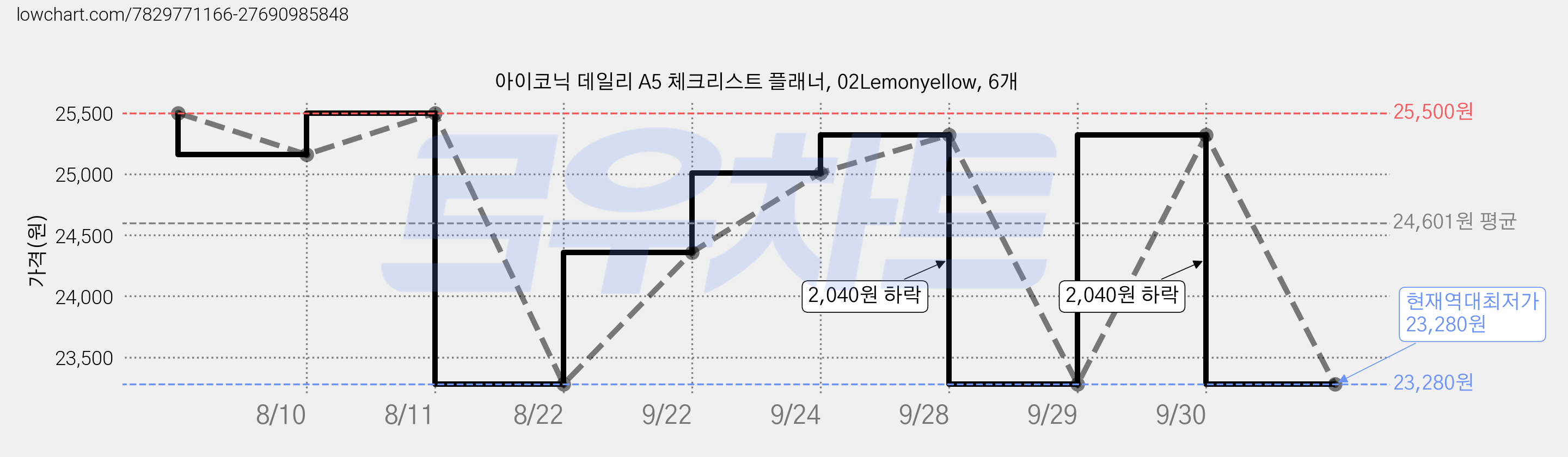 아이코닉 데일리 A5 체크리스트 플래너, 02Lemonyellow, 6개 가격 변동 차트, 현재가 23,280원, 역대최저가