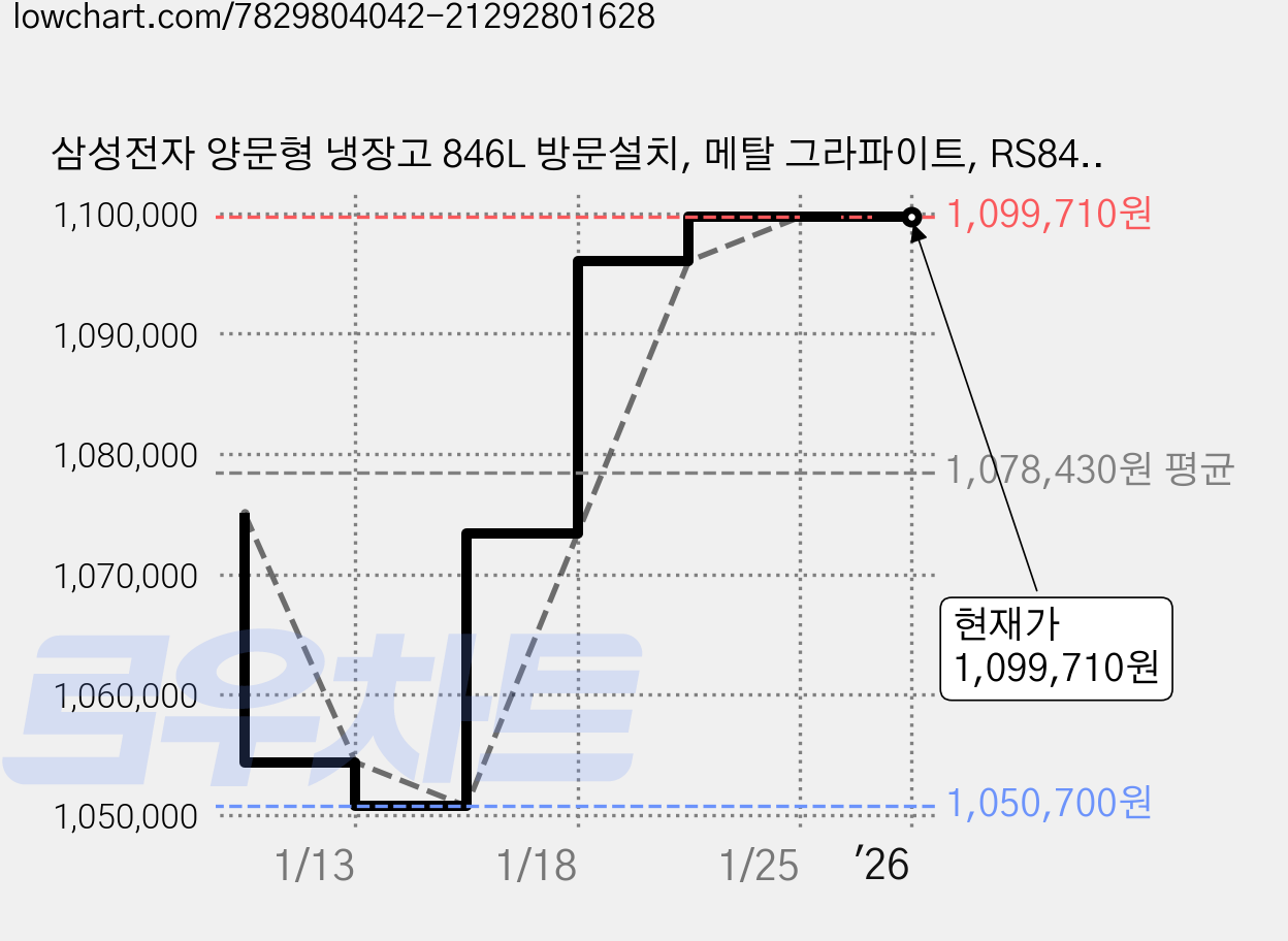 삼성전자 양문형 냉장고 846L 방문설치, 메탈 그라파이트, RS84B5081SA 가격 변동 차트, 현재가 1,099,710원, 역대최저가