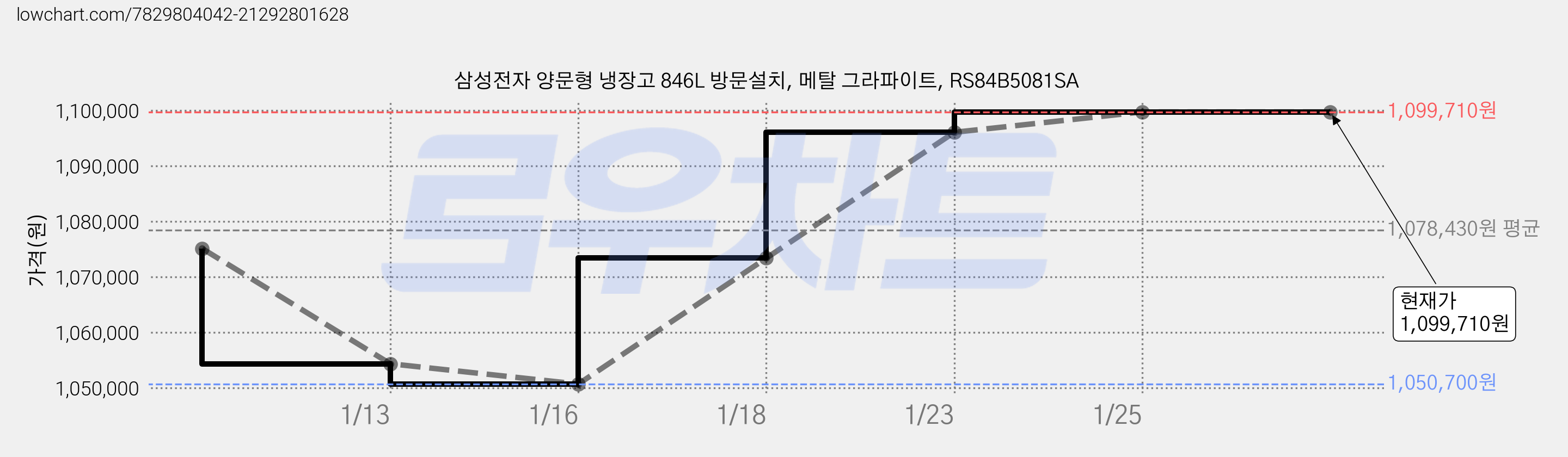 삼성전자 양문형 냉장고 846L 방문설치, 메탈 그라파이트, RS84B5081SA 가격 변동 차트, 현재가 1,099,710원, 역대최저가