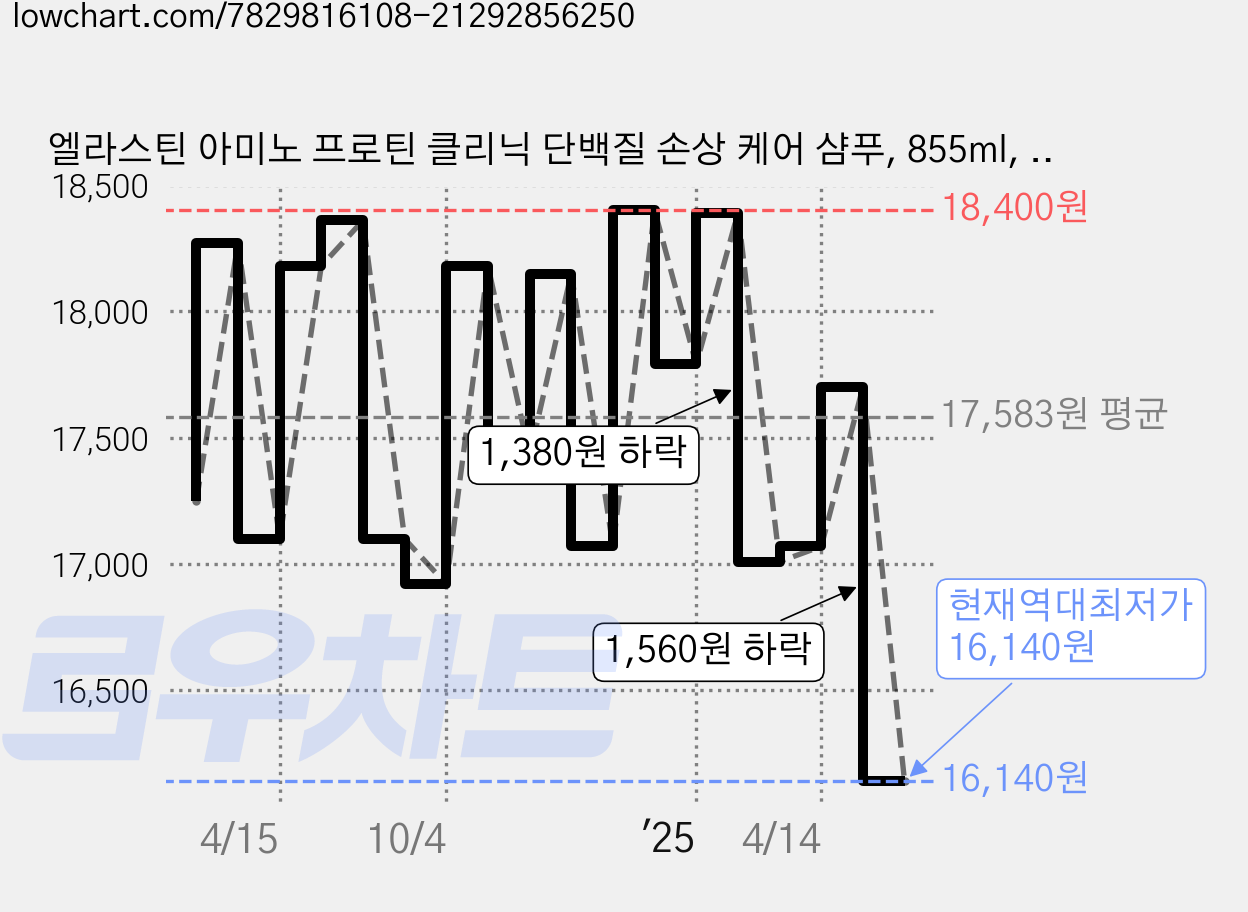엘라스틴 아미노 프로틴 클리닉 단백질 손상 케어 샴푸, 855ml, 3개 가격 변동 차트, 현재가 16,140원, 역대최저가
