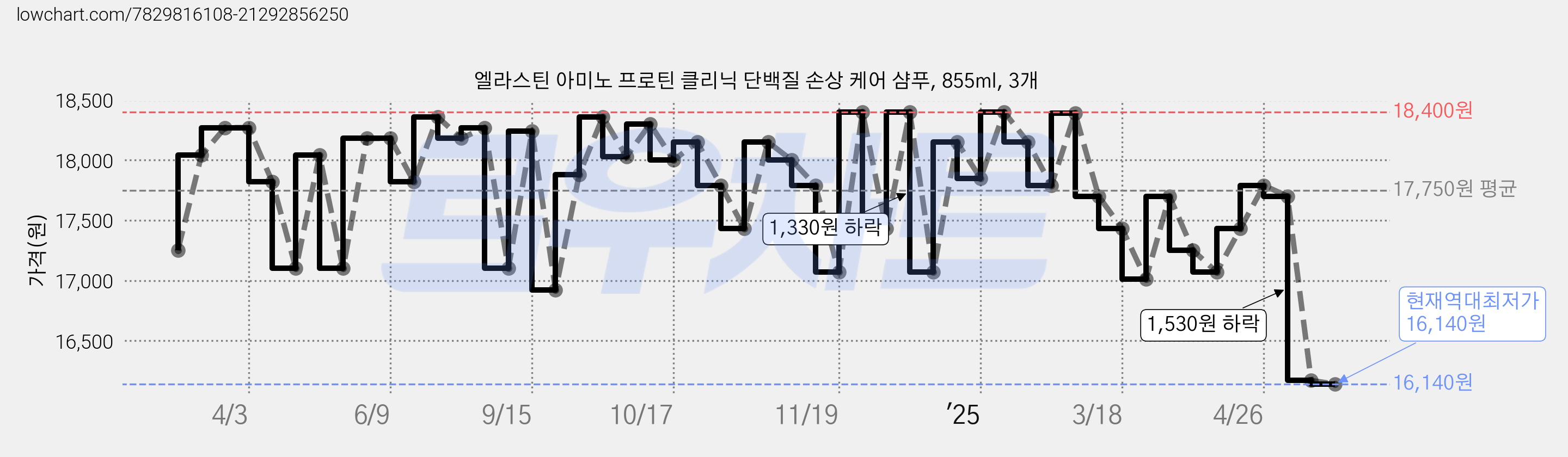 엘라스틴 아미노 프로틴 클리닉 단백질 손상 케어 샴푸, 855ml, 3개 가격 변동 차트, 현재가 16,140원, 역대최저가