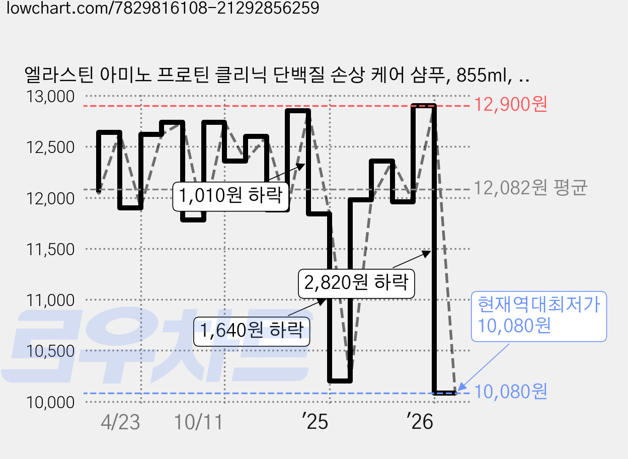 엘라스틴 아미노 프로틴 클리닉 단백질 손상 케어 샴푸, 855ml, 2개 가격 변동 차트, 현재가 10,080원, 역대최저가