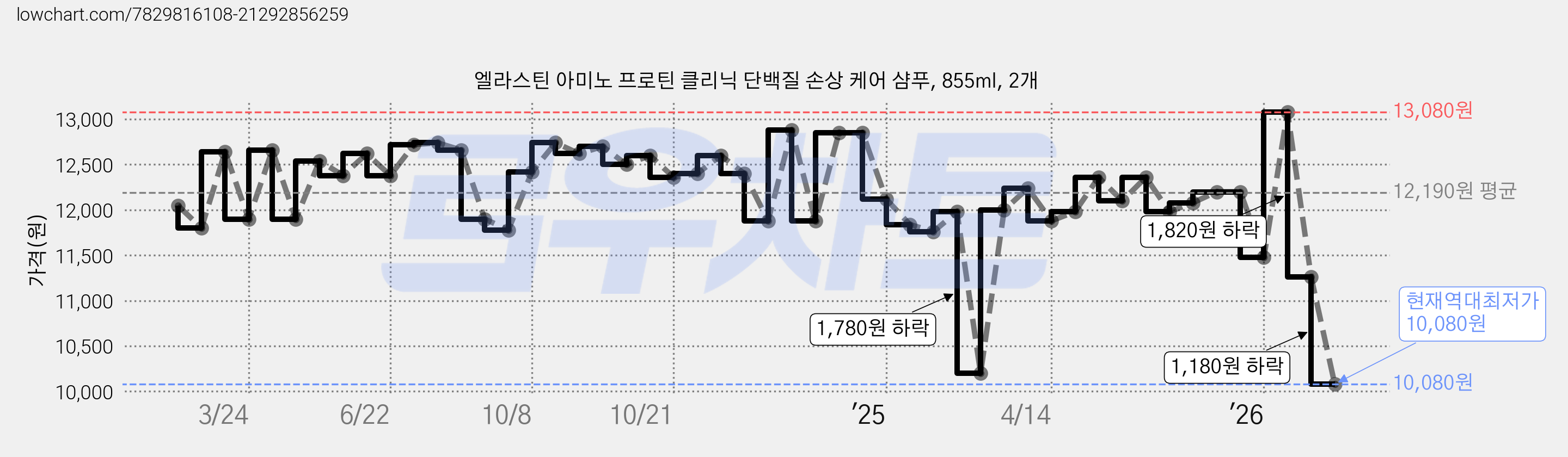 엘라스틴 아미노 프로틴 클리닉 단백질 손상 케어 샴푸, 855ml, 2개 가격 변동 차트, 현재가 10,080원, 역대최저가