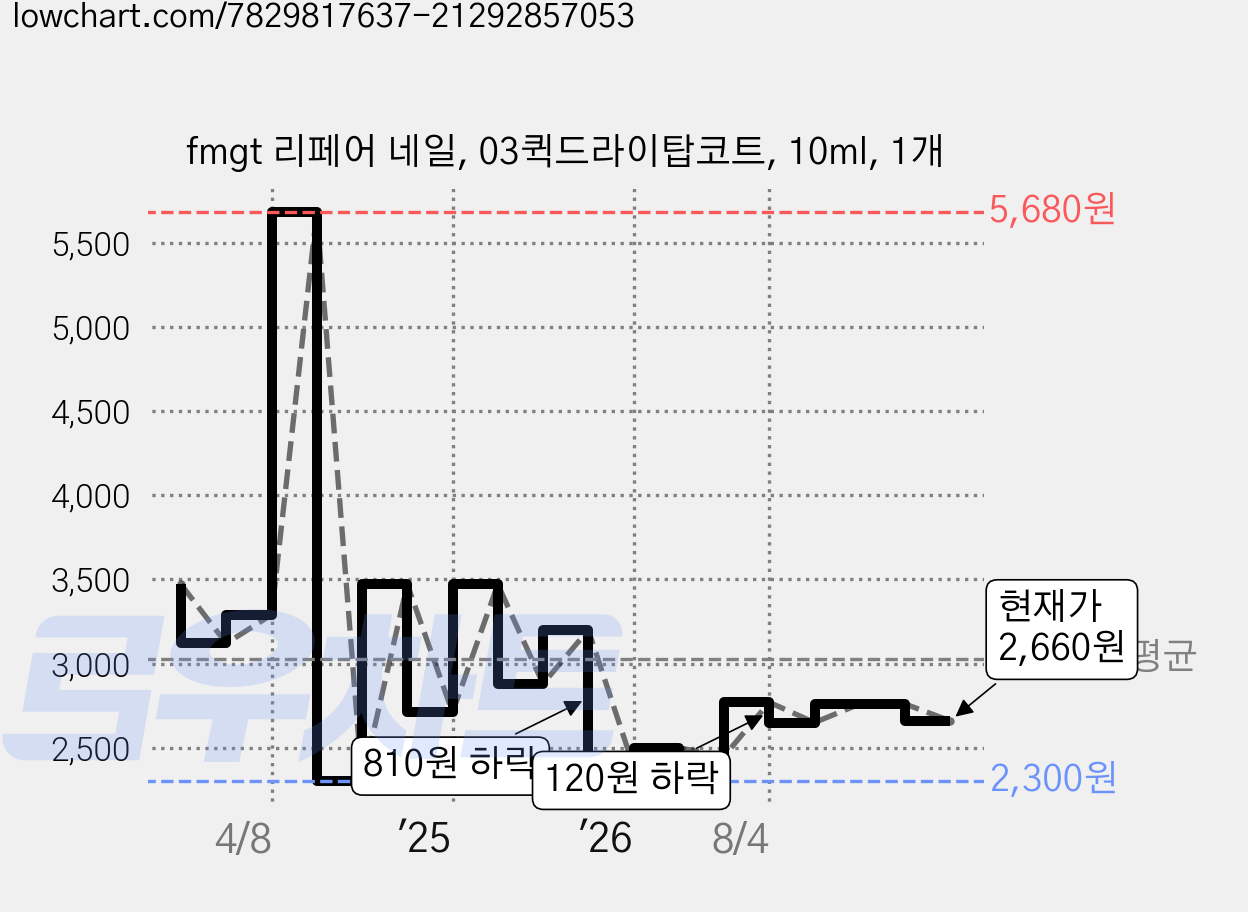 fmgt 리페어 네일, 03퀵드라이탑코트, 10ml, 1개 가격 변동 차트, 현재가 2,660원, 관측 최저가 2,300원