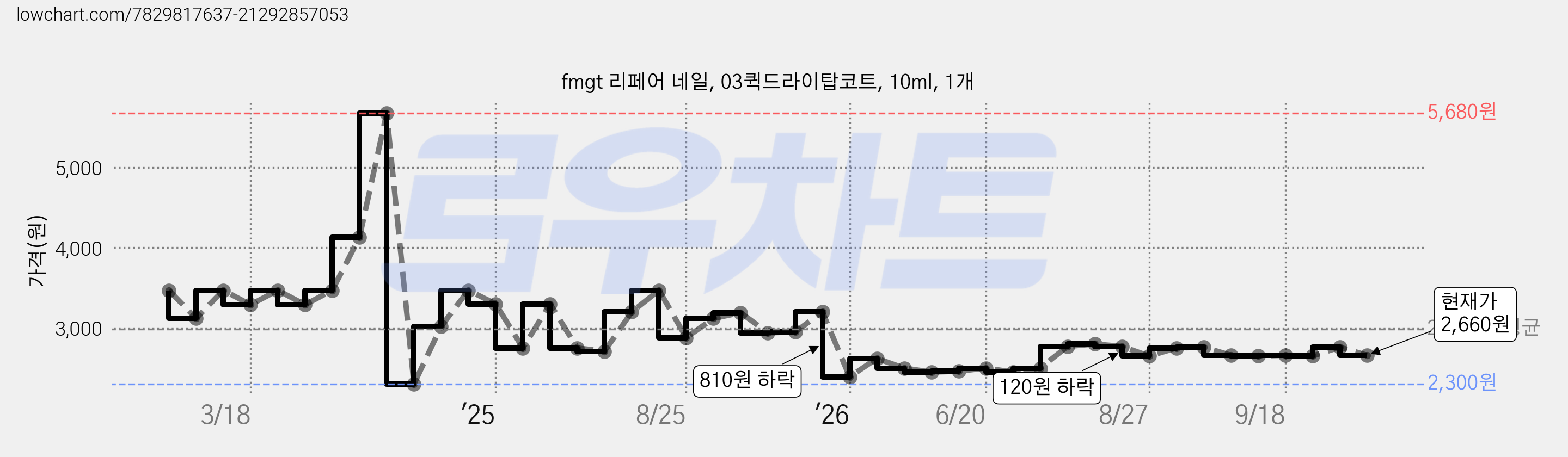 fmgt 리페어 네일, 03퀵드라이탑코트, 10ml, 1개 가격 변동 차트, 현재가 2,660원, 관측 최저가 2,300원