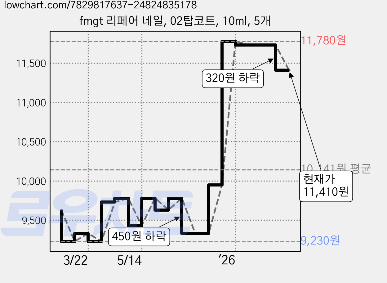 fmgt 리페어 네일, 02탑코트, 10ml, 5개 가격 변동 차트, 현재가 11,410원, 관측 최저가 9,230원