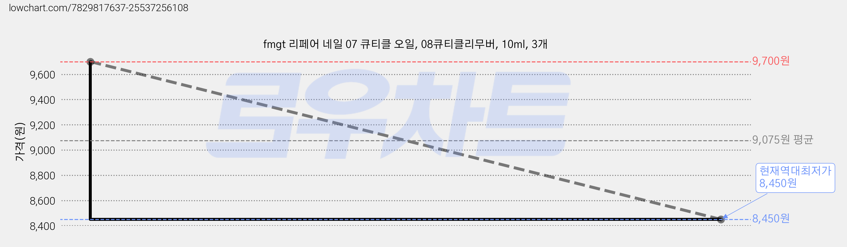 fmgt 리페어 네일 07 큐티클 오일, 08큐티클리무버, 10ml, 3개 가격 변동 차트, 현재가 8,450원, 역대최저가