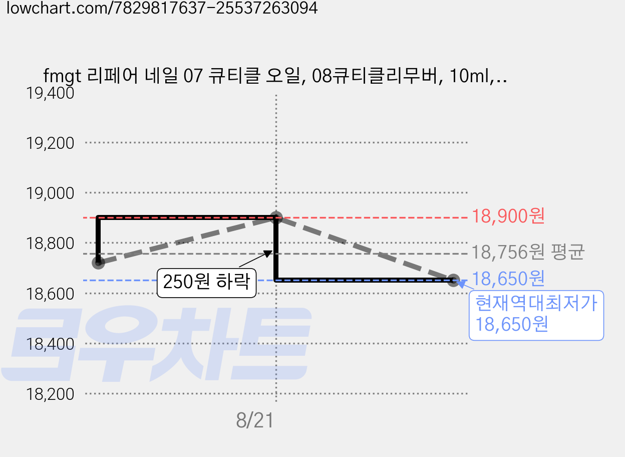 fmgt 리페어 네일 07 큐티클 오일, 08큐티클리무버, 10ml, 6개 가격 변동 차트, 현재가 18,650원, 역대최저가