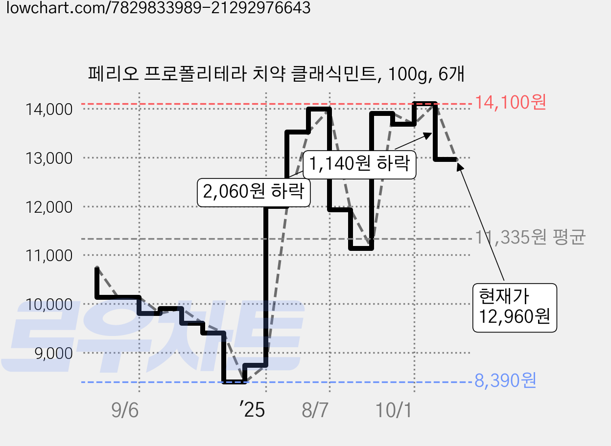 페리오 프로폴리테라 치약 클래식민트, 100g, 6개 가격 변동 차트, 현재가 12,960원, 관측 최저가 8,390원