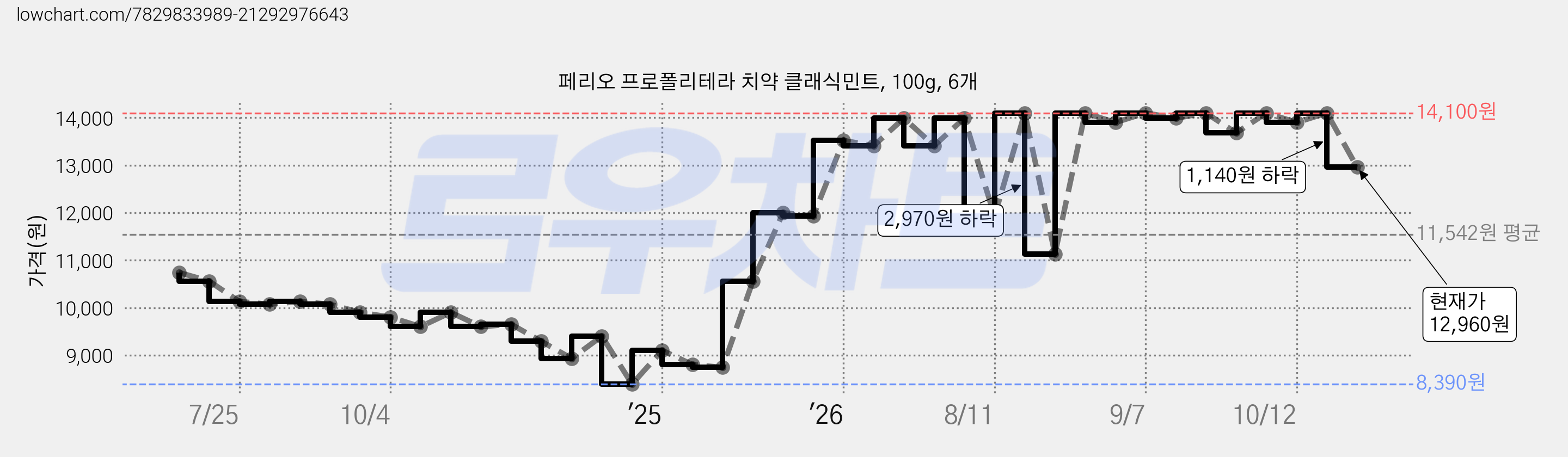 페리오 프로폴리테라 치약 클래식민트, 100g, 6개 가격 변동 차트, 현재가 12,960원, 관측 최저가 8,390원