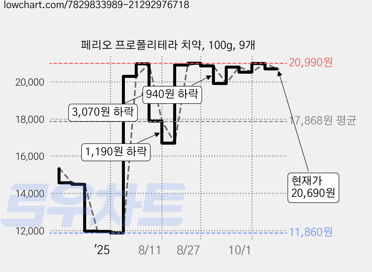페리오 프로폴리테라 치약, 100g, 9개 가격 변동 차트, 현재가 20,690원, 관측 최저가 11,860원