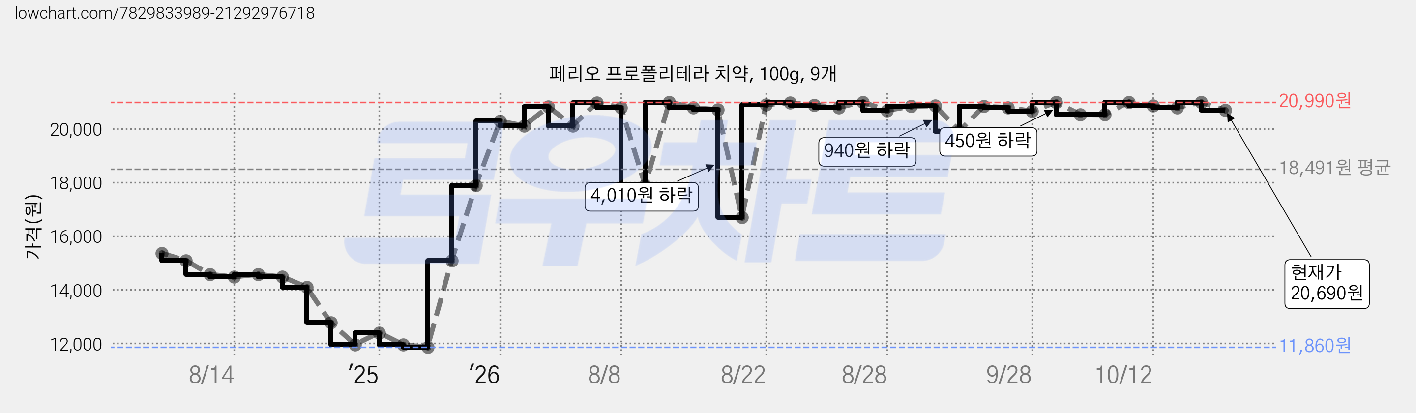 페리오 프로폴리테라 치약, 100g, 9개 가격 변동 차트, 현재가 20,690원, 관측 최저가 11,860원