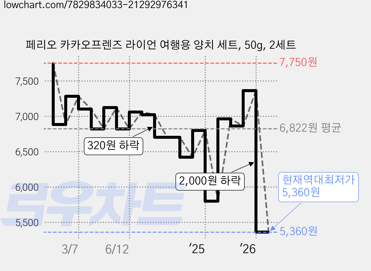 페리오 카카오프렌즈 라이언 여행용 양치 세트, 50g, 2세트 가격 변동 차트, 현재가 5,360원, 역대최저가