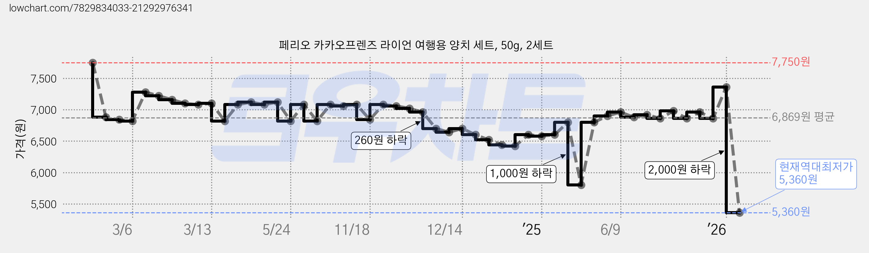 페리오 카카오프렌즈 라이언 여행용 양치 세트, 50g, 2세트 가격 변동 차트, 현재가 5,360원, 역대최저가