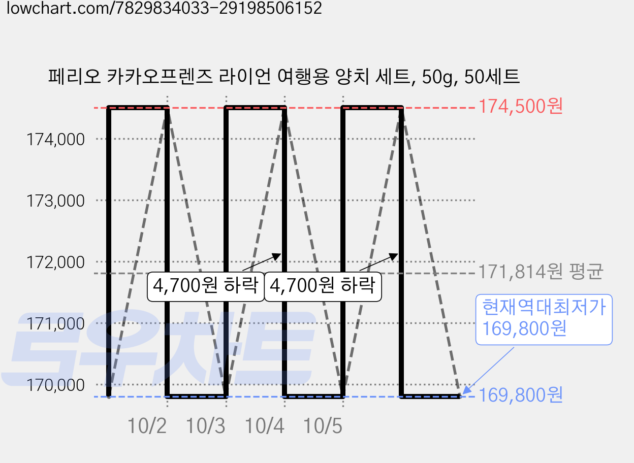 페리오 카카오프렌즈 라이언 여행용 양치 세트, 50g, 50세트 가격 변동 차트, 현재가 169,800원, 역대최저가