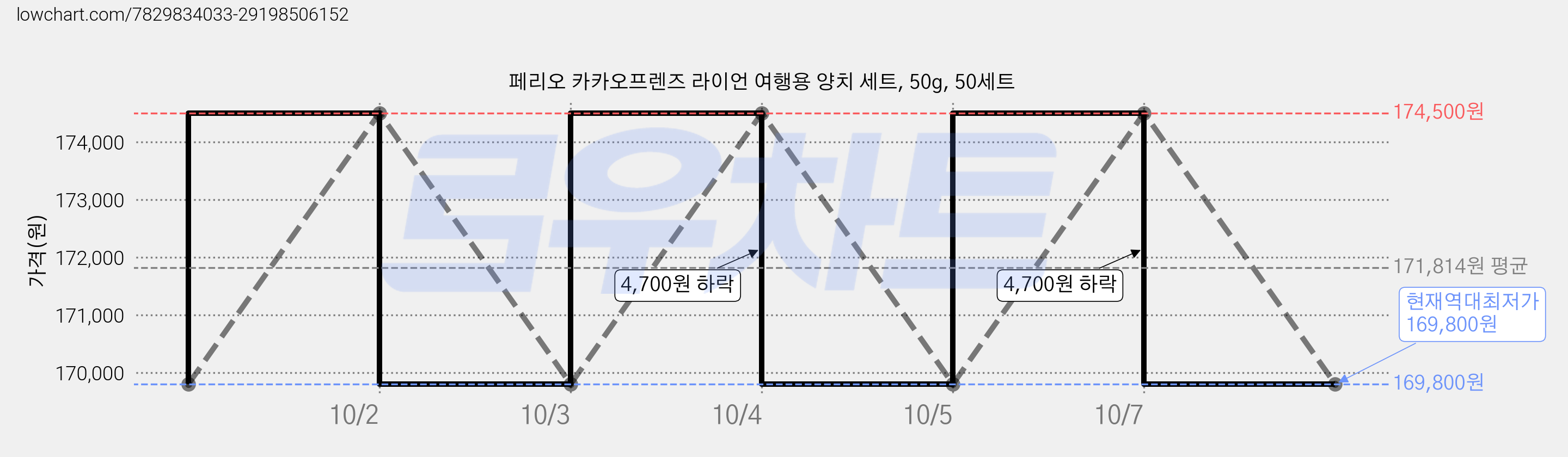 페리오 카카오프렌즈 라이언 여행용 양치 세트, 50g, 50세트 가격 변동 차트, 현재가 169,800원, 역대최저가