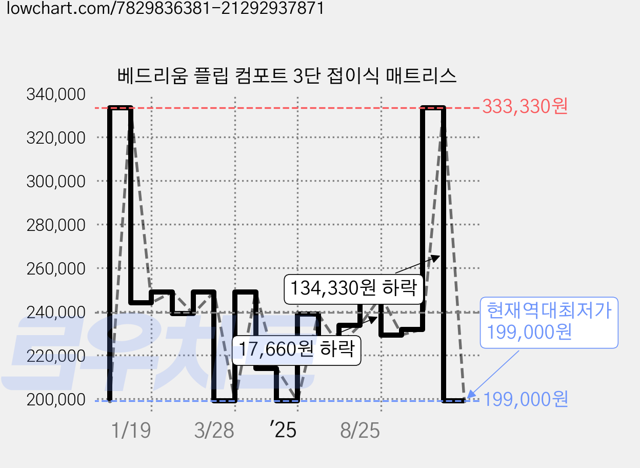 베드리움 플립 컴포트 3단 접이식 매트리스 가격 변동 차트, 현재가 199,000원, 역대최저가